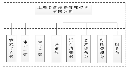 上海名泰投资管理咨询有限公司